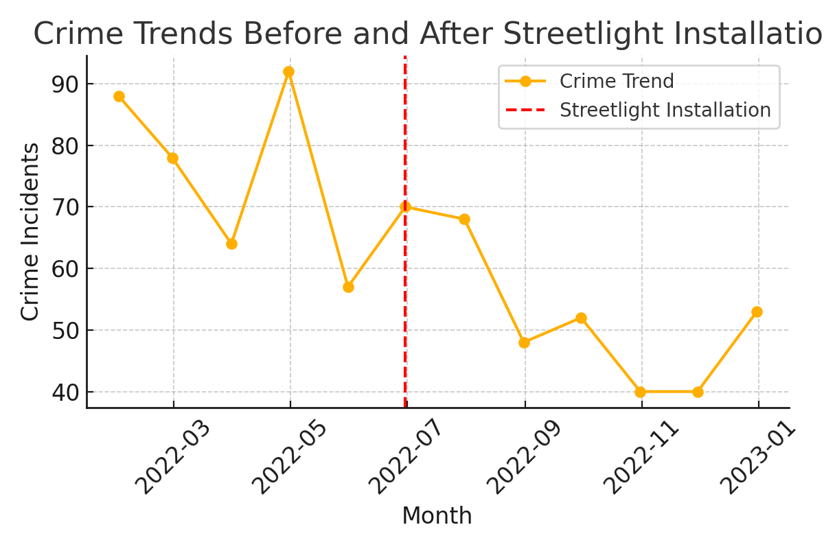 Crime Visualizations Final Project: Installing More Streetlights to Reduce Crime ...